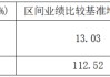 近三年超额收益盘点！华夏北交所创新精选166%断层领先、宏利成长-116%垫底