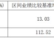 近三年超额收益盘点！华夏北交所创新精选166%断层领先、宏利成长-116%垫底