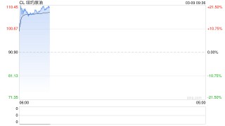 “负非农”撞上“破百油价”！美联储有大麻烦了……