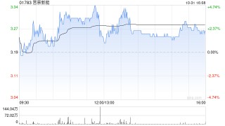晋景新能根据一般授权发行新股份5000万股