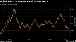 彭博美元指数跌至三年低点 美国关税政策和经济前景引担忧