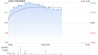 石油股午前普遍走高 中海油服涨超4%中石油均涨超3%