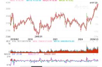 沪指盘中创十年新高！小白开户投资A股，就选新浪财经APP，帮你轻松避坑稳起步