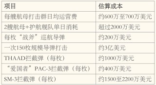 一个半月完成23年来最大中东军力部署，美以伊打起来了，要花多少钱？