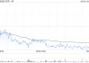 贝壳-W5月19日耗资约950万美元回购约150.8万股