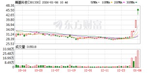 熵基科技成交额创2022年8月18日以来新高