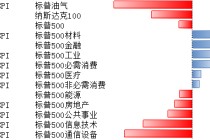 美股上周下跌，估值仍处高位，扩表释放流动性