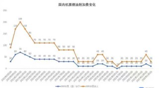 油价暴涨暴跌，多家航司机票、燃油附加费要涨价
