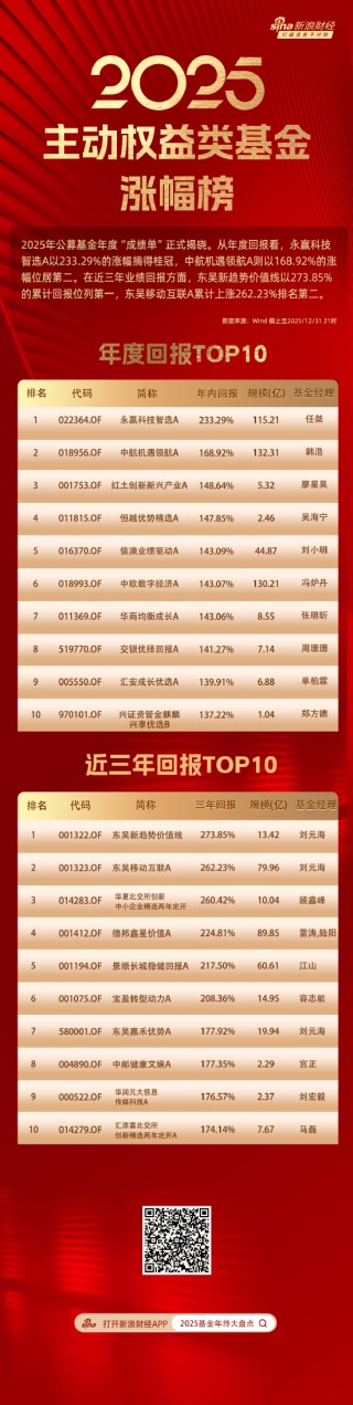主动权益基金年度榜单揭晓：永赢科技智选A以年度回报233.29%折桂，东吴新趋势价值线三年回报274%问鼎