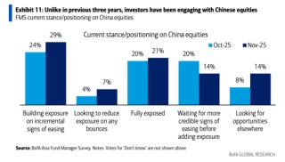 美银亚洲基金经理调查：投资者正重返中国！