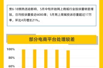 黑猫投诉5月数据说：618带动电商物流投诉增长 多个商家爆发集体投诉
