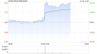 PICO FAR EAST将于5月26日派发末期股息每股0.09港元