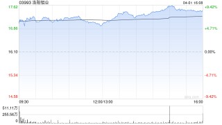 中银国际：上调洛阳钼业目标价至18.76港元 评级升至“买入”
