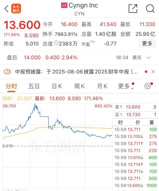 纳指、标普500指数均创历史收盘次高！