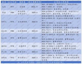 十年蝶变！“80后”董事长再添一人，高管焕新、扭亏为盈？“将帅”配齐东海保险再出发