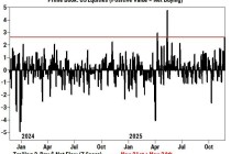 对冲基金“空翻多”：美股两日净买入创半年新高，科技股空头猛烈回补