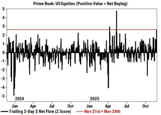 对冲基金“空翻多”：美股两日净买入创半年新高，科技股空头猛烈回补