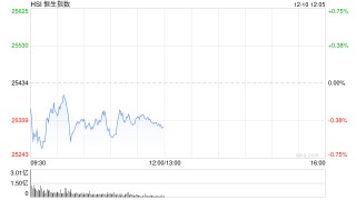 午评：港股恒指跌0.43% 科指跌0.68% 黄金股普涨 中资券商股走弱 宝济药业首日涨超125%