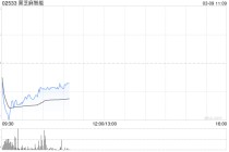 黑芝麻智能完成发行合共2854.3万股认购股份