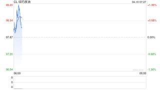 原油随着风向变化日内继续大幅波动，美伊谈判有望按期进行