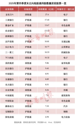 北向资金 最新动向！增持这些股