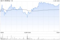 科济药业获非执行董事郭华清增持3万股 每股作价16.39港元