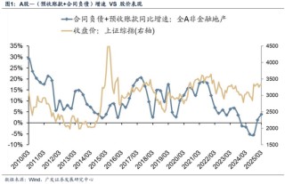 广发策略：抛开模糊的外部环境和利润的大起大落，哪些板块订单在改善？