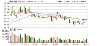 收入减少9400万 利润蒸发8100万 成都华微业绩修正疑点待解