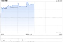 中金：维持IFBH 跑赢行业评级 下调目标价至19.5港元