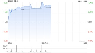 中金：维持IFBH 跑赢行业评级 下调目标价至19.5港元
