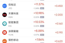 11月26日热门中概股多数上涨 台积电涨0.01%，阿里巴巴跌2.31%