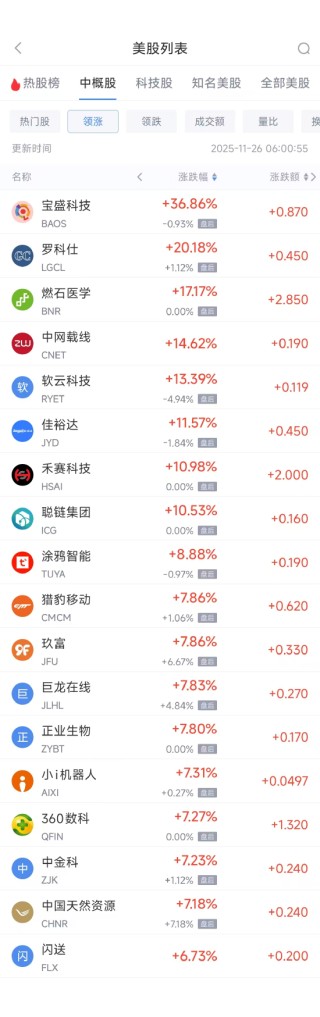 11月26日热门中概股多数上涨 台积电涨0.01%，阿里巴巴跌2.31%