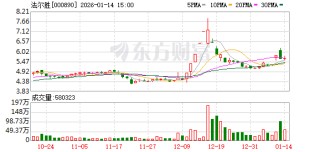 法尔胜：2026年1月30日召开2026年第一次临时股东会