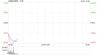 蔚来-SW1月交付27182辆汽车 同比增长96.1%