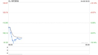 华泰期货：美伊达成停火协议两周，油价大幅回落