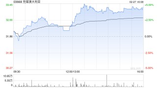 招银国际：升兖煤澳大利亚目标价至38港元 评级“买入”