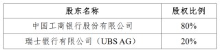 瑞银接棒工银瑞信基金20%股权 积极布局中国市场