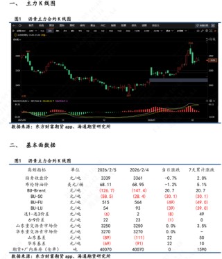 【沥青日报】沥青价格向上反弹力度不足，短期受地缘变化和资金流动性影响