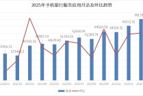 手机银行迭代观察：民生、邮储成月活增速黑马，大行升维AI比拼
