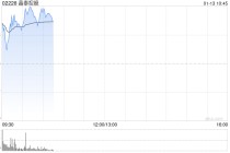 晶泰控股早盘涨近7% 本月内股价累计涨幅已超40%
