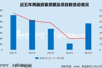 2025年A股再融资数据盘点：沪主板高居再融资项目数量、募资额榜首 北交所无增发项目上市