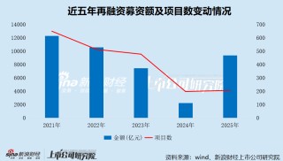 2025年A股再融资数据盘点：沪主板高居再融资项目数量、募资额榜首 北交所无增发项目上市
