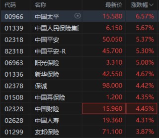 港股保险股涨幅居前，63%保险机构计划加大港股投资规模，机构称保险板块后续有望波动上行