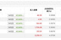 机构游资联手炒作暴涨68%后急跌，广康生化原始股东欲高位套现