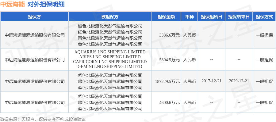 中远海能披露4笔对外担保，被担保公司11家  第1张