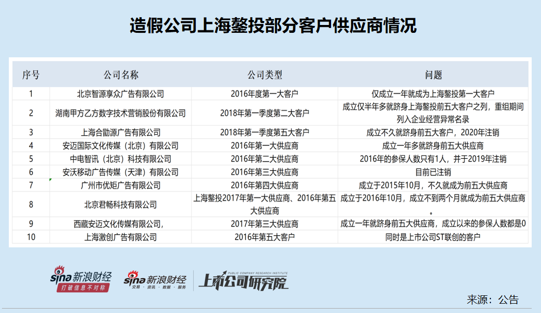 东吴证券再现财务造假保荐项目 审计机构出具非标意见后仍丝毫未察觉  第1张
