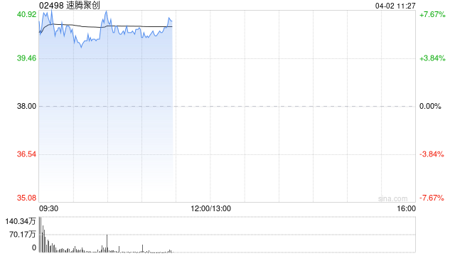 速腾聚创高开逾7% 机构看好激光雷达放量空间 第1张 速腾聚创高开逾7% 机构看好激光雷达放量空间 第1张