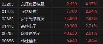 港股收评：恒指跌0.02%科指涨0.35%！重型机械股走强三一国际涨6%，中联重科涨5%，快手涨超2%，小米SU7高速碰撞爆燃发酵小米集团跌4%  第3张