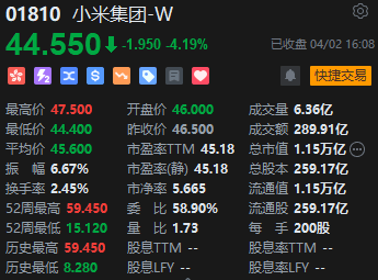 港股收评：恒指跌0.02%科指涨0.35%！重型机械股走强三一国际涨6%，中联重科涨5%，快手涨超2%，小米SU7高速碰撞爆燃发酵小米集团跌4%  第5张
