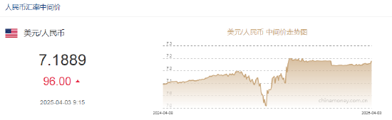 人民币兑美元中间价报7.1889，下调96点  第2张